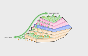 Architectural design